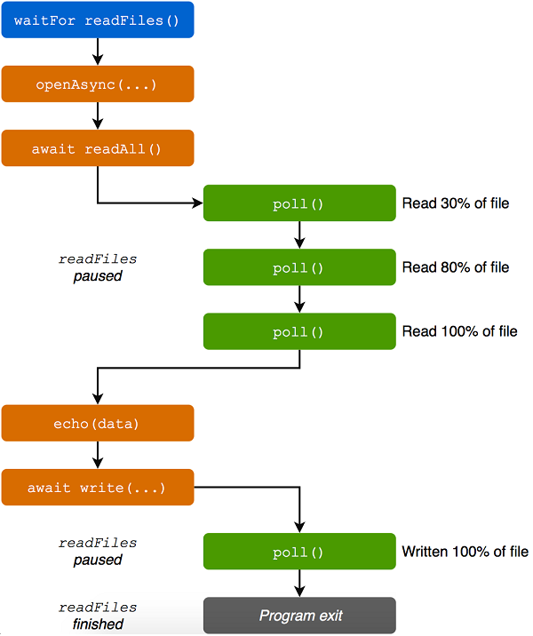 ch03 async await execution