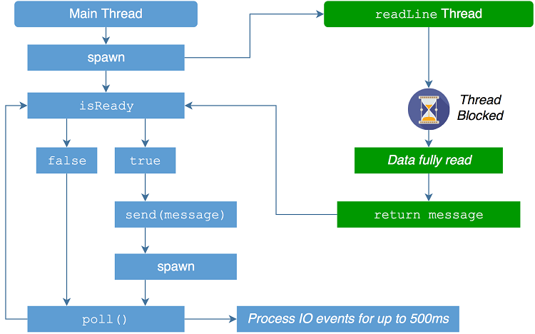 ch03 input thread 3