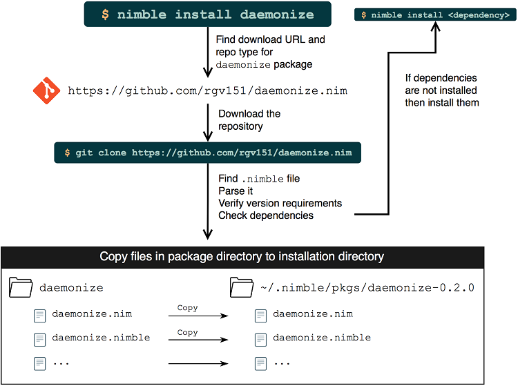 ch05 nimble install process