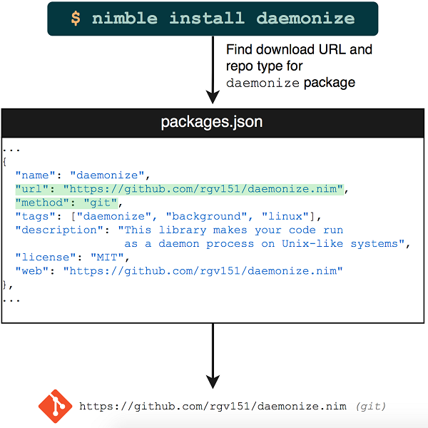 ch05 nimble pkg list