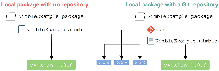 ch05 repo versioning