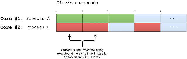 ch06 process execution parallel