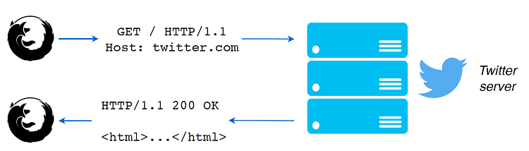 ch07 http example