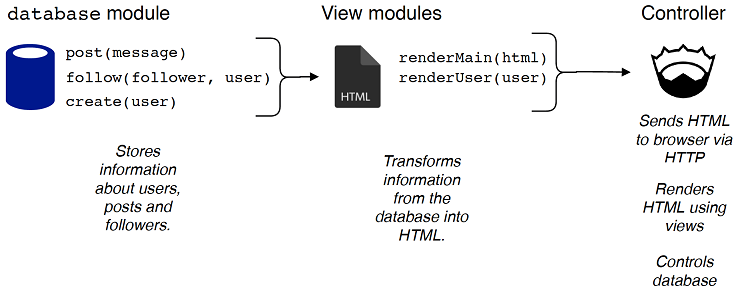 ch07 tweeter architecture